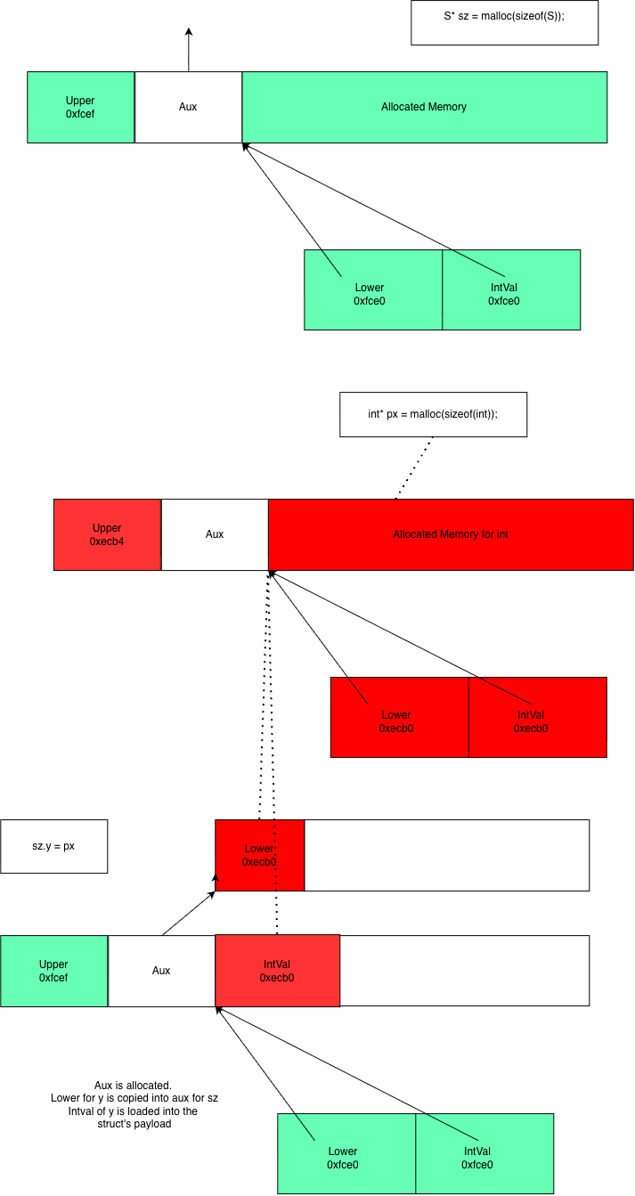 Fil-C Embedded Pointers
